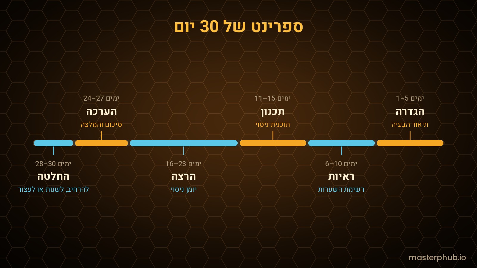 ספרינט של 30 יום