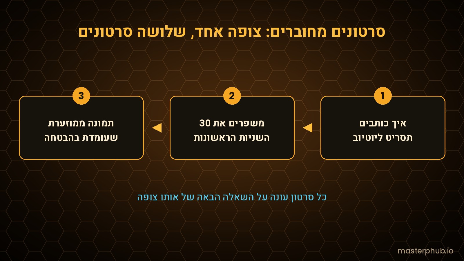 שרשרת סרטונים מחוברים